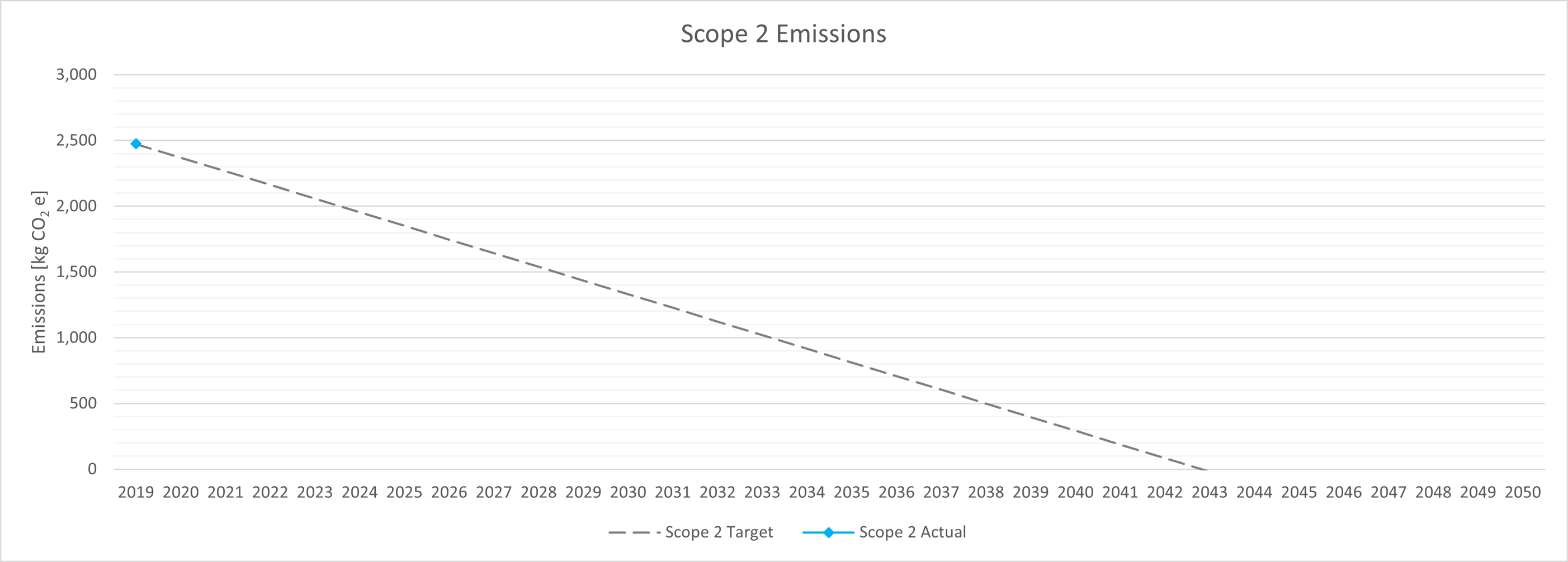 Scope 2